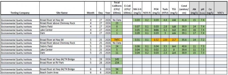 April May June 2026 Lake Lure Water Quality Results