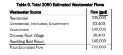 Table 9: Total 2050 Estimated Wastewater Flows