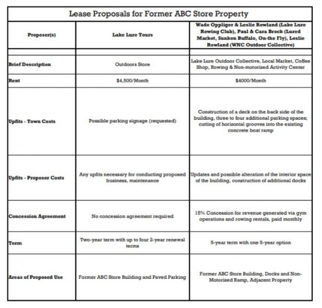 121223 Town Council Chart on Proposals Summary for the ABC Store