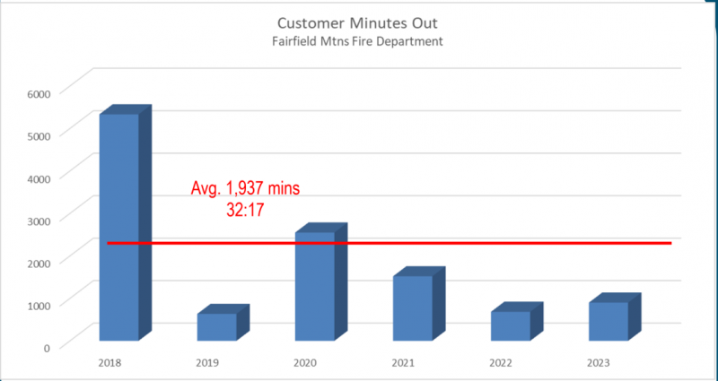 Graph Illustrating Customer Minutes Out Fairfield Mountains Fire Deparment