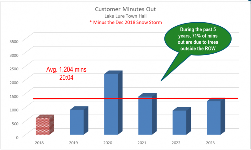 Graph Illustrating Customer Minutes Out without Snowstorm