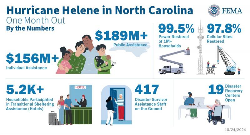 FEMA by the numbers