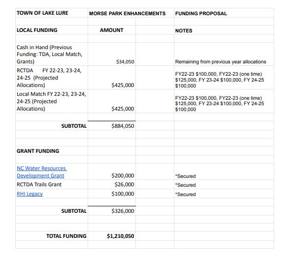 Morse Park Enhancement Master Planning Costs