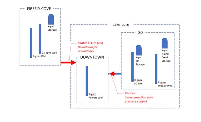 New Configuration for Wells